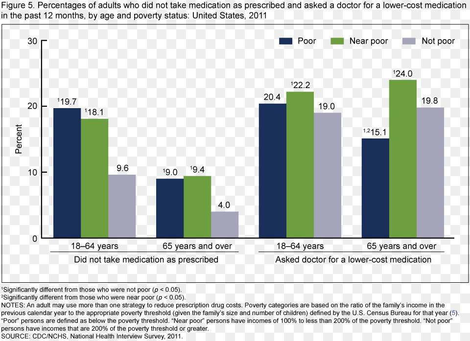 Diagram, Bar Chart, Chart Png