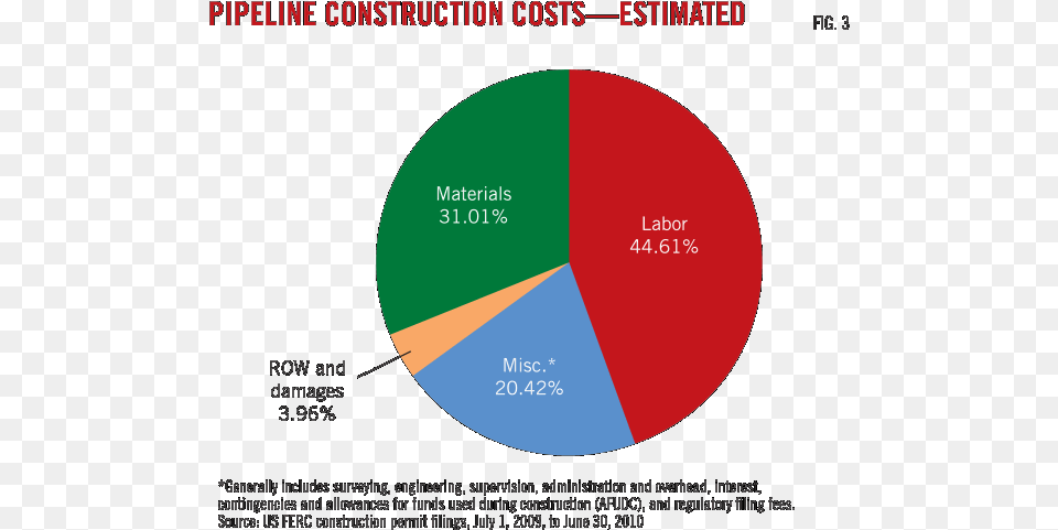 Diagram, Chart, Pie Chart, Disk Free Png