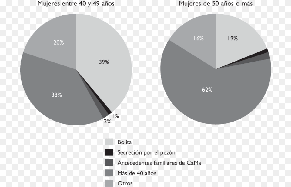 Diagram, Chart, Pie Chart, Disk Png Image