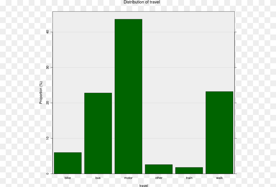Diagram, Green, Bar Chart, Chart, Cross Png Image