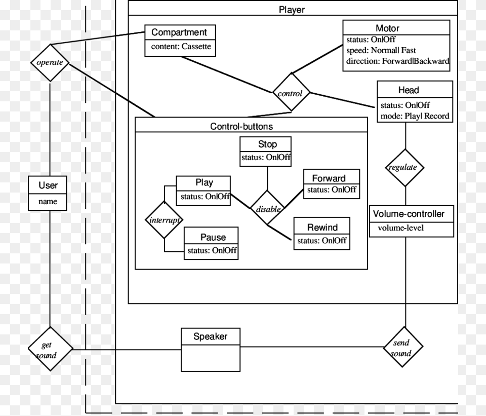 Diagram, Uml Diagram Png Image