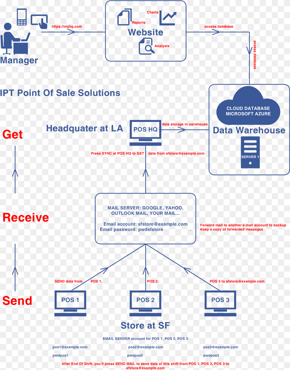 Diagram Chart Data Synchronisation, Uml Diagram Png