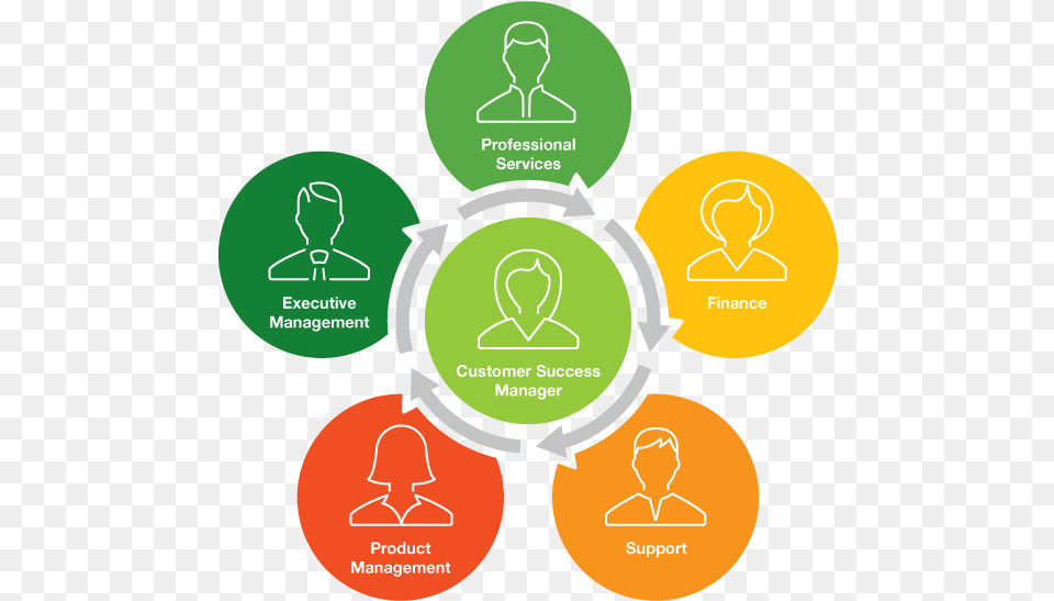 Diagram Customer Success Management Business Customer Success, Light, Person, Ball, Sport Png Image