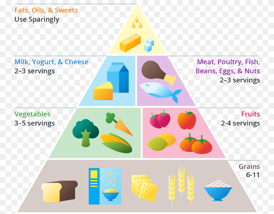 Diagram Diagram Of Food Pyramid, Triangle, Clothing, Hat, Art Png