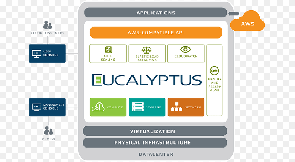 Diagram Eucalyptus Marketecture Eucalyptus Cloud, Electronics, Mobile Phone, Phone, File Free Png Download