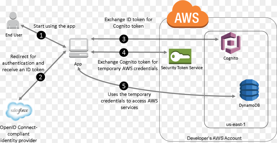 Diagram Illustrating The Overall Flow When The Salesforce Amazon Web Services, Nature, Night, Outdoors, Network Free Png