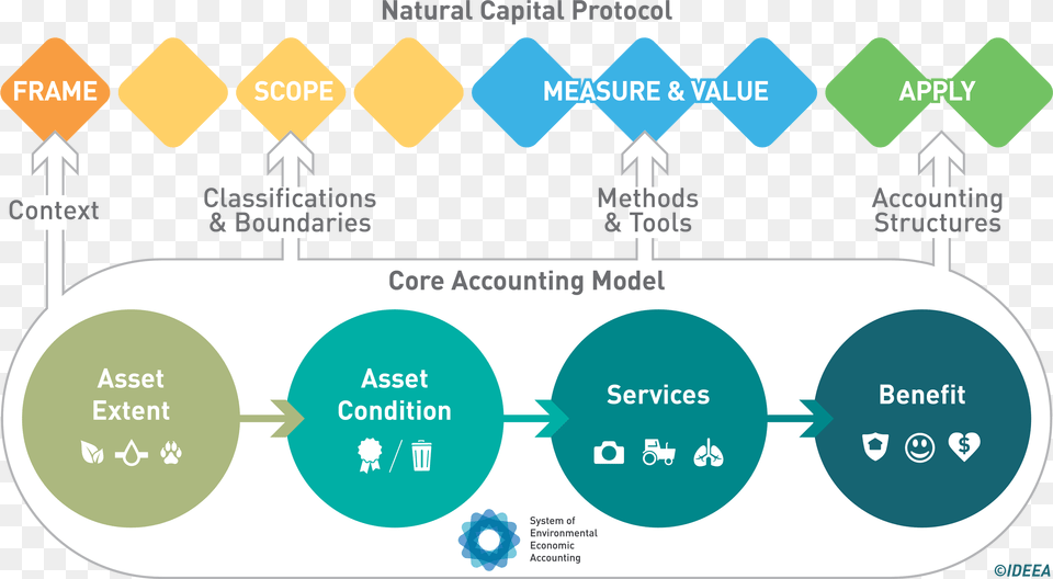 Diagram Natural Capital, Sign, Symbol Free Png