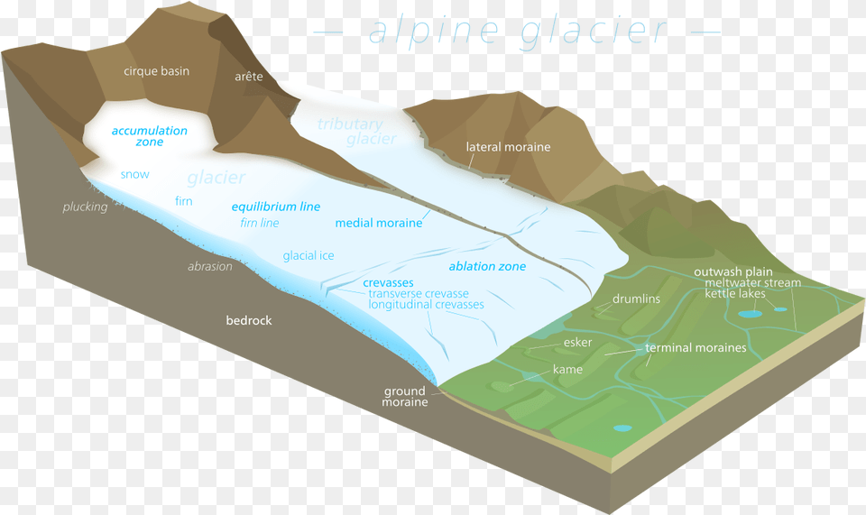 Diagram Of A Glacier, Mountain, Mountain Range, Nature, Outdoors Free Transparent Png