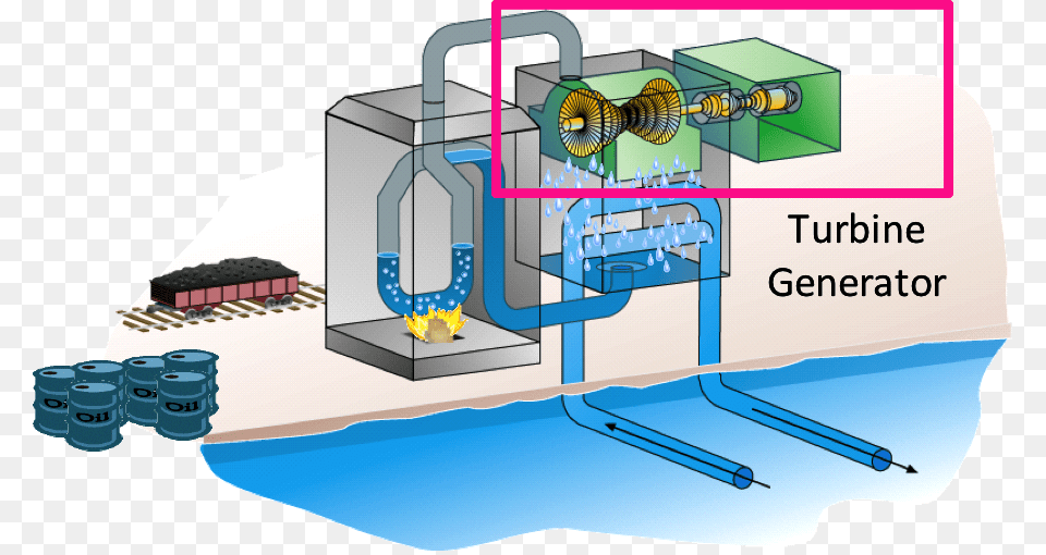 Diagram Of A Turbine Generator Within A Thermal Power Thermal Power Station, Architecture, Building, Factory, Railway Free Png Download