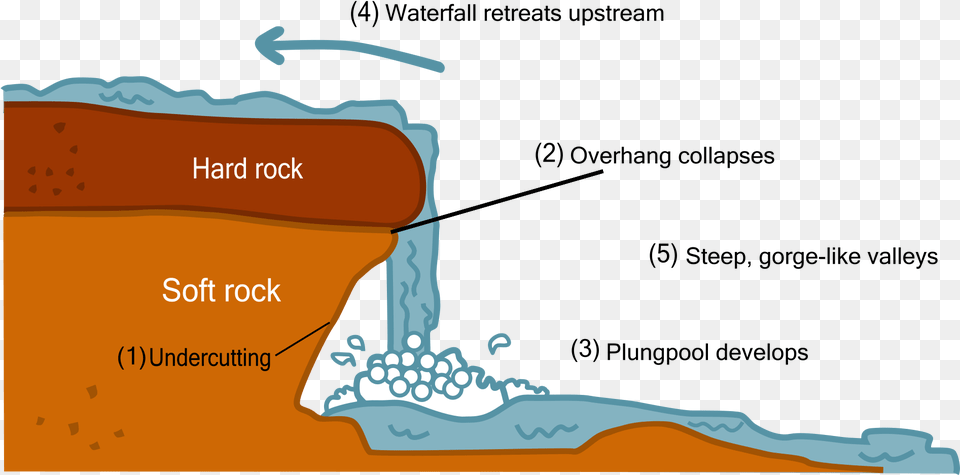 Diagram Of A Waterfall, Ice, Nature, Outdoors, Sea Png