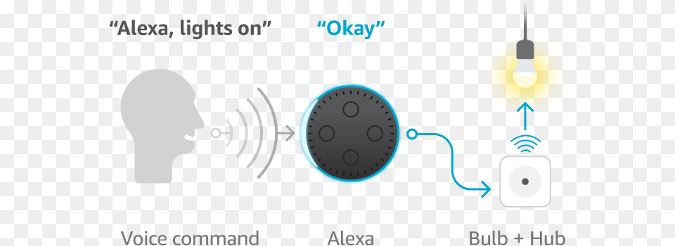 Diagram Of Alexa And Hub Integration For Alexa Voice Amazon Alexa, Light, Lighting, Sphere, Astronomy Png