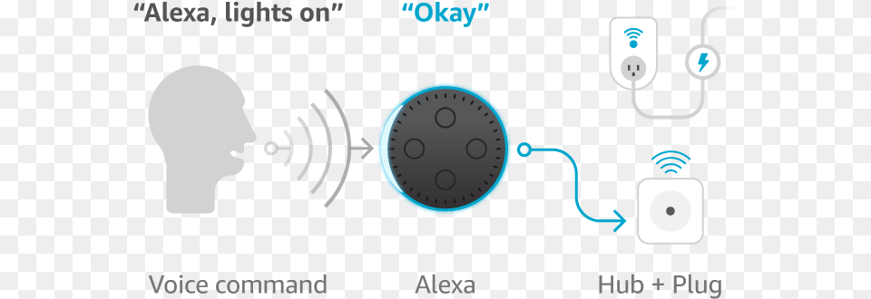 Diagram Of Alexa And Hub Integration For Alexa Voice Amazon Alexa, Light, Electronics Free Png