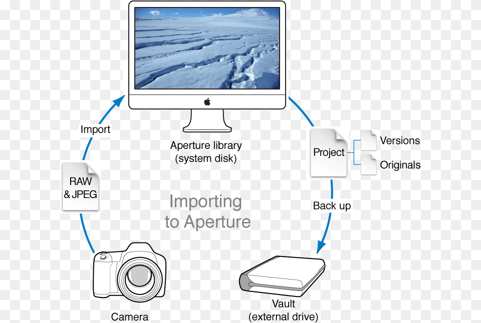 Diagram Of An Aperture Workflow That Involves Taking, Computer Hardware, Electronics, Hardware, Screen Png