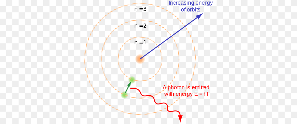 Diagram Of An Electron Dropping From A Higher Orbital Bohr39s Atomic Model Hydrogen, Spiral, Disk Free Png Download
