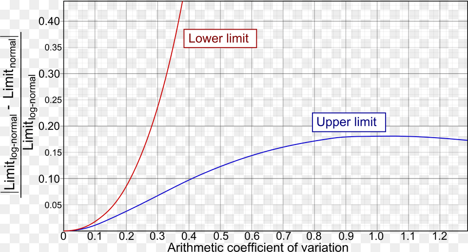 Diagram Of Coefficient Of Variation Versus Deviation Upper Limit Of Normal, Nature, Night, Outdoors, Astronomy Png