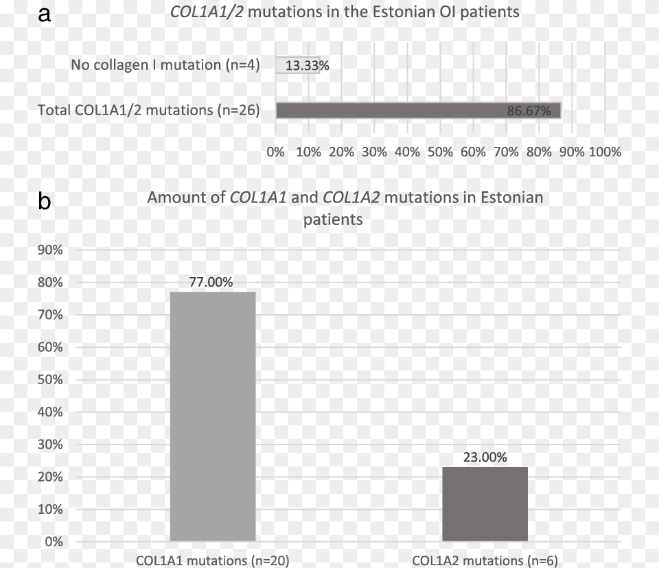 Diagram Of Collagen Type I Mutation Distribution Estonian, Chart, Plot, Text, Page Png