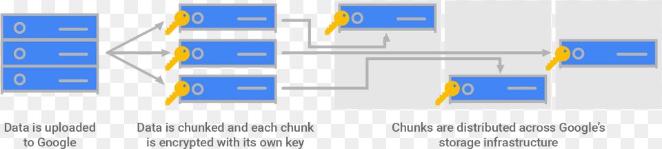 Diagram Of Data Stored In Encrypted Chunks Key Free Png