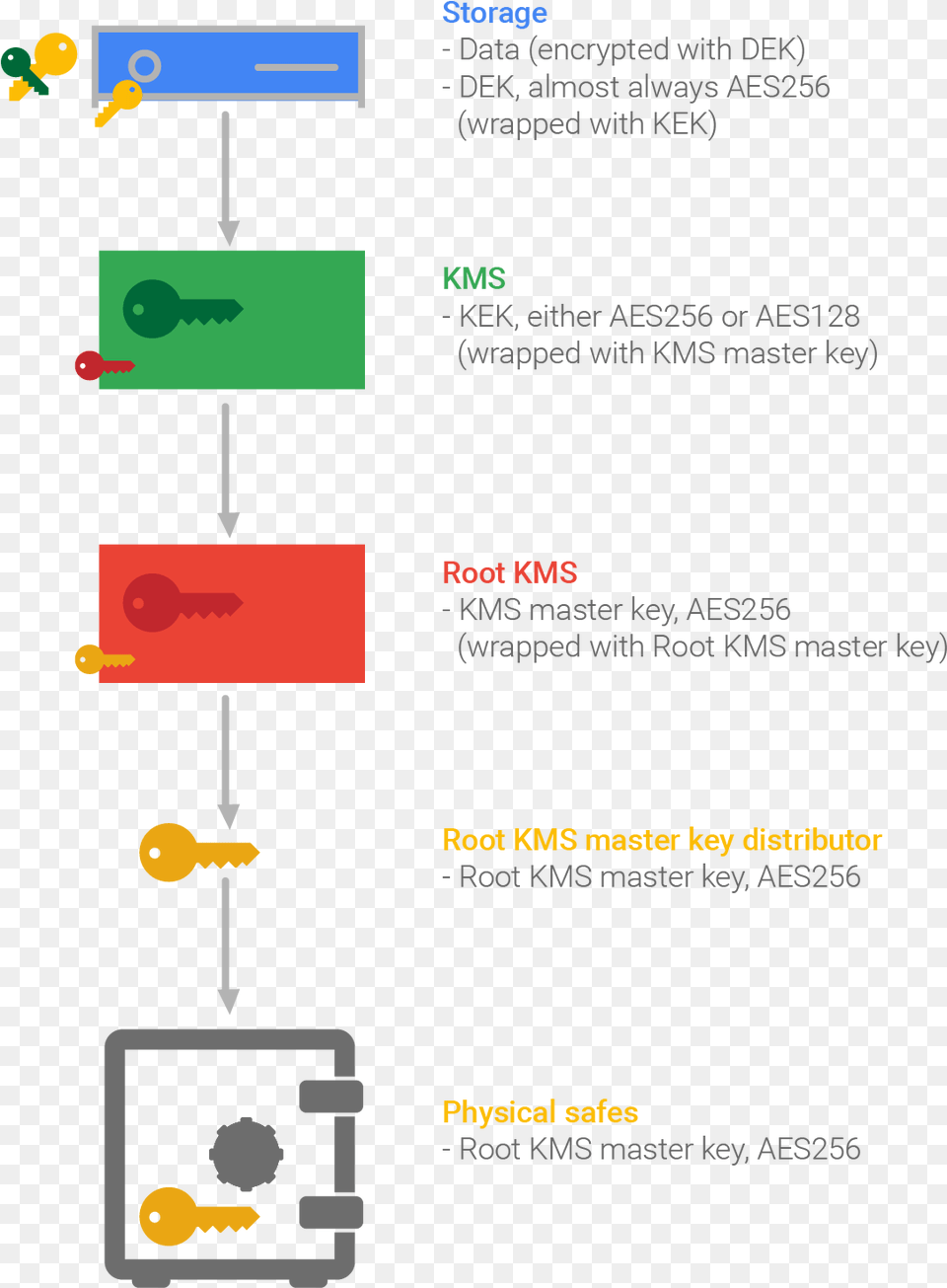 Diagram Of Google39s Encryption Hierarchy Diagram Png