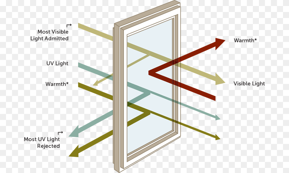 Diagram Of How Heat Is Reflected With Lo Windows Low E Glass Windows, Door, Architecture, Building, Housing Free Png
