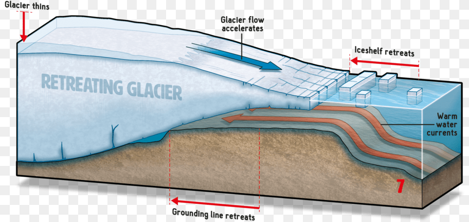 Diagram Of How The Thwaites Glacier Is Destabilizing Diagram, Ice, Nature, Outdoors, Mountain Free Png Download