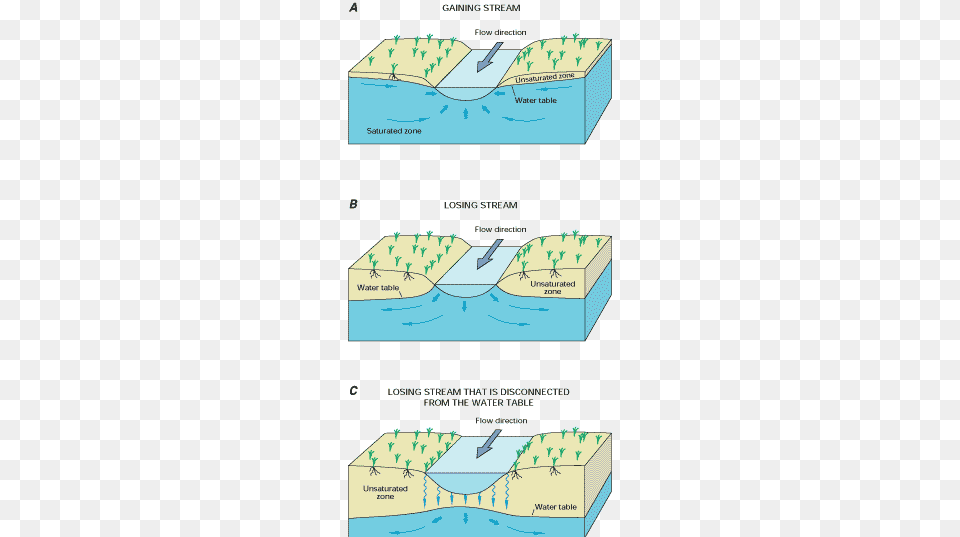 Diagram Of Interaction Of Streams And Ground Water Surface Water Groundwater Interaction, Outdoors, Nature, Land, Sea Free Png