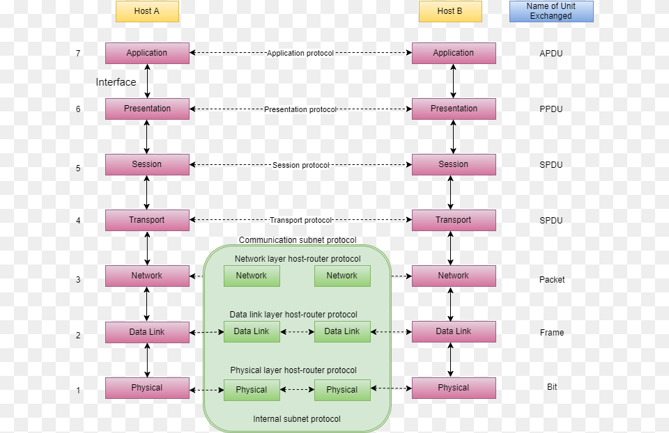 Diagram Of Iso Osi Model Osi Model In Computer Networks, Electronics, Mobile Phone, Phone, Text Free Transparent Png