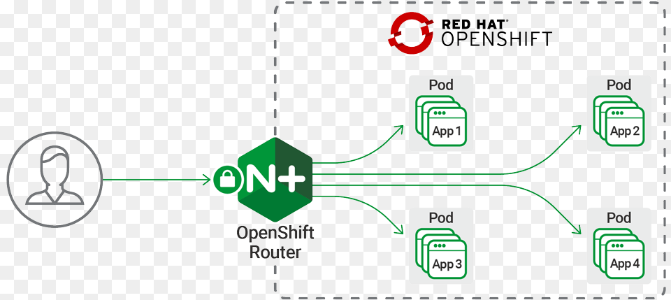 Diagram Of Nginx Open Shift Router Nginx Openshift Router, Scoreboard, Electronics, Hardware Free Png