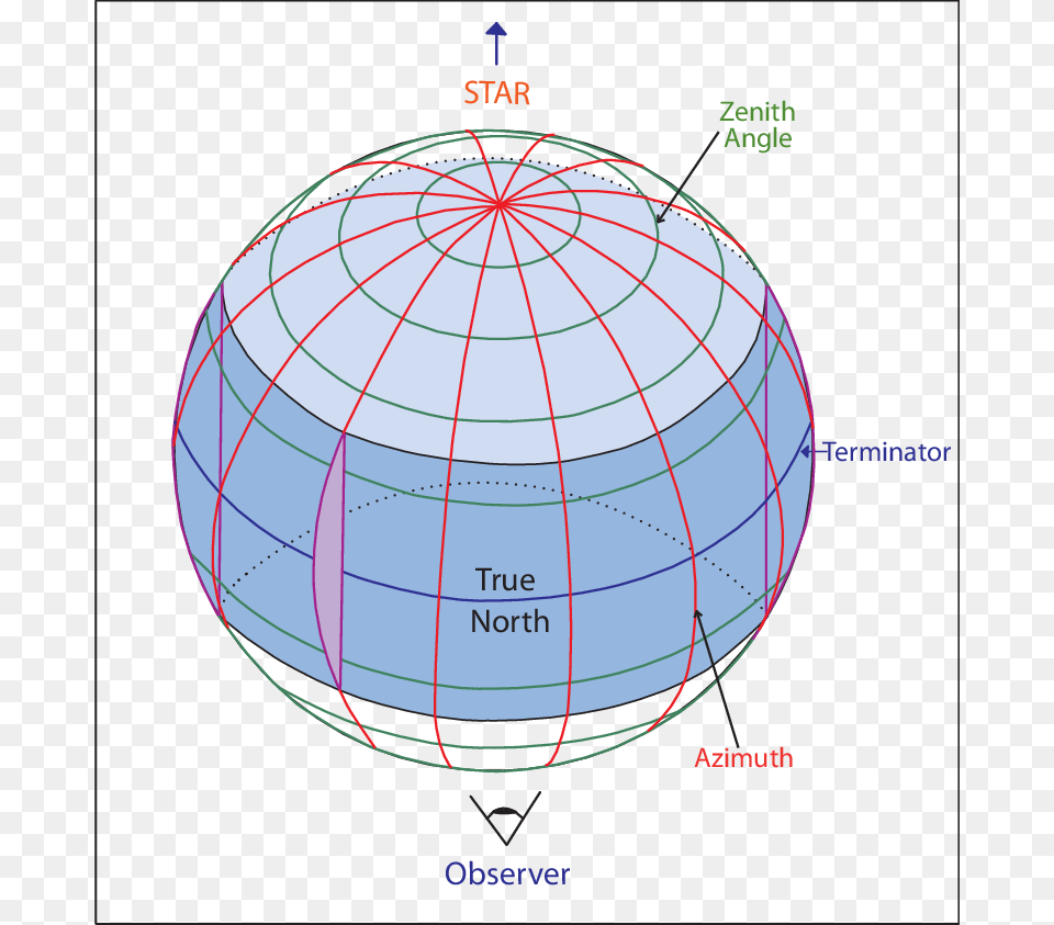 Diagram Of Our Zenith Angle And Azimuth Grid That Azimuth, Sphere, American Football, American Football (ball), Ball Free Transparent Png
