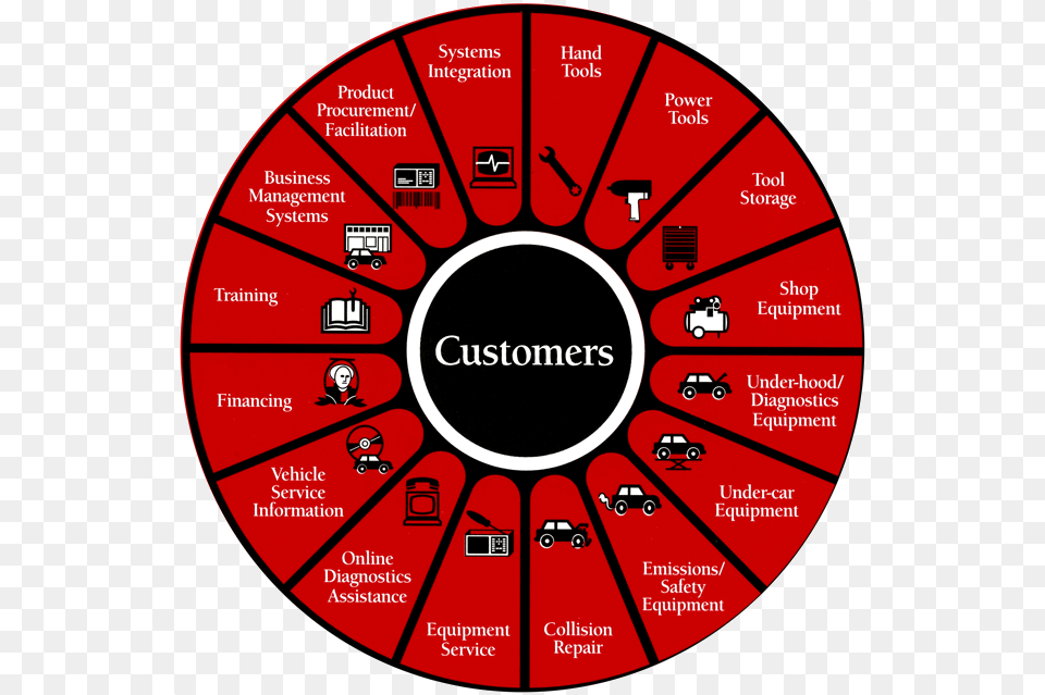 Diagram Of Snap On39s Extensive Customer Range Circle, Disk, Person, Face, Head Free Png Download