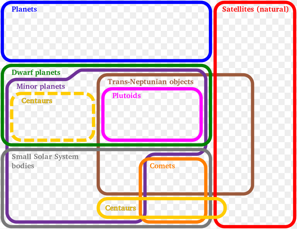 Diagram Of Solar System Bodies Free Png