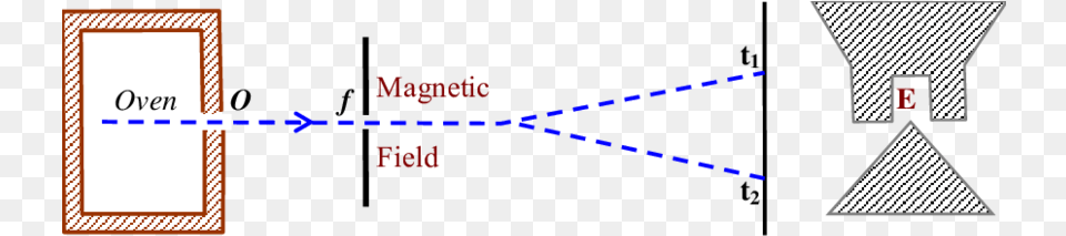 Diagram Of Stern And Gerlach Apparatus According To Diagram Free Transparent Png