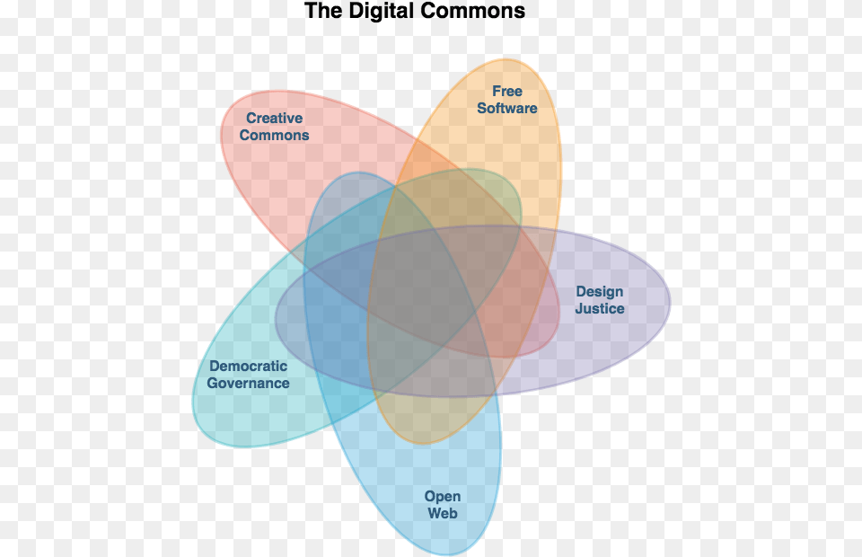 Diagram Of The Digital Commons Secure Data Commons, Person Png