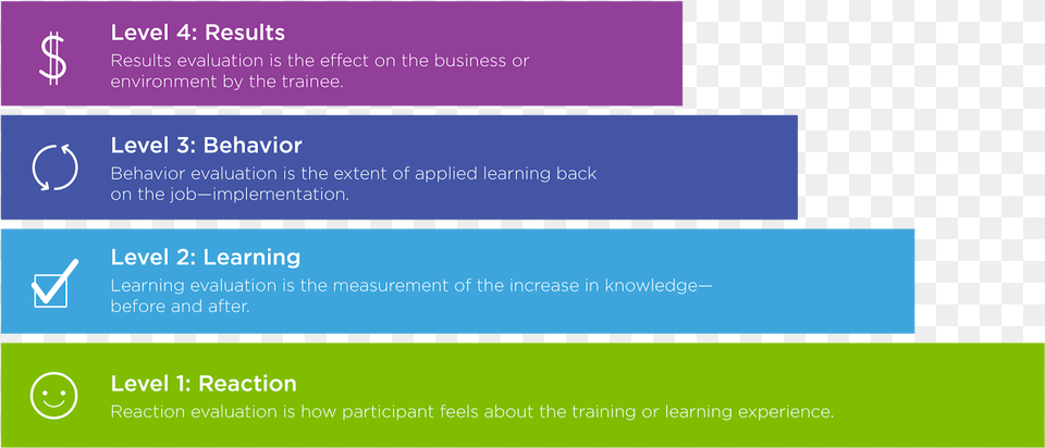 Diagram Of The The Kirkpatrick Model Of Training Kirkpatrick Evaluation Model Transparent, Paper, Text Free Png