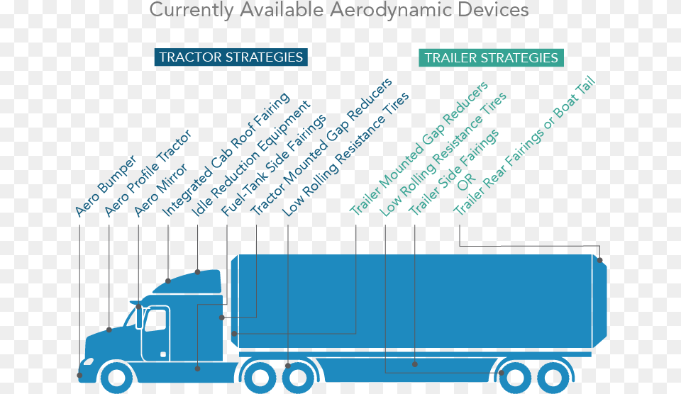 Diagram Of Typical Heavy Duty Truck And Aerodynamic Commercial Vehicle, Trailer Truck, Transportation, Moving Van, Van Free Transparent Png