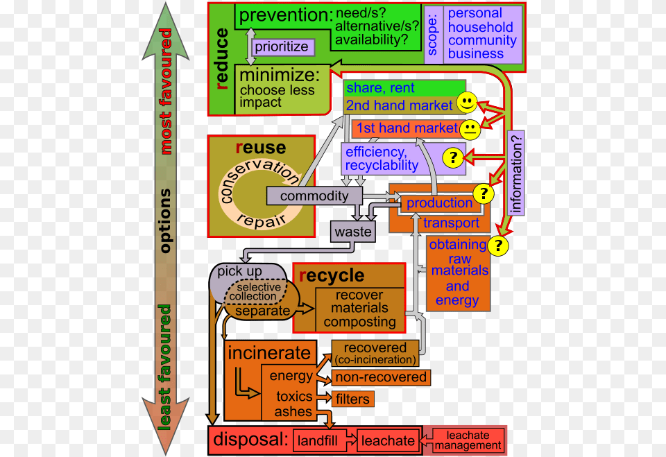 Diagram Of Waste Hierarchy, Advertisement, Scoreboard, Poster Png