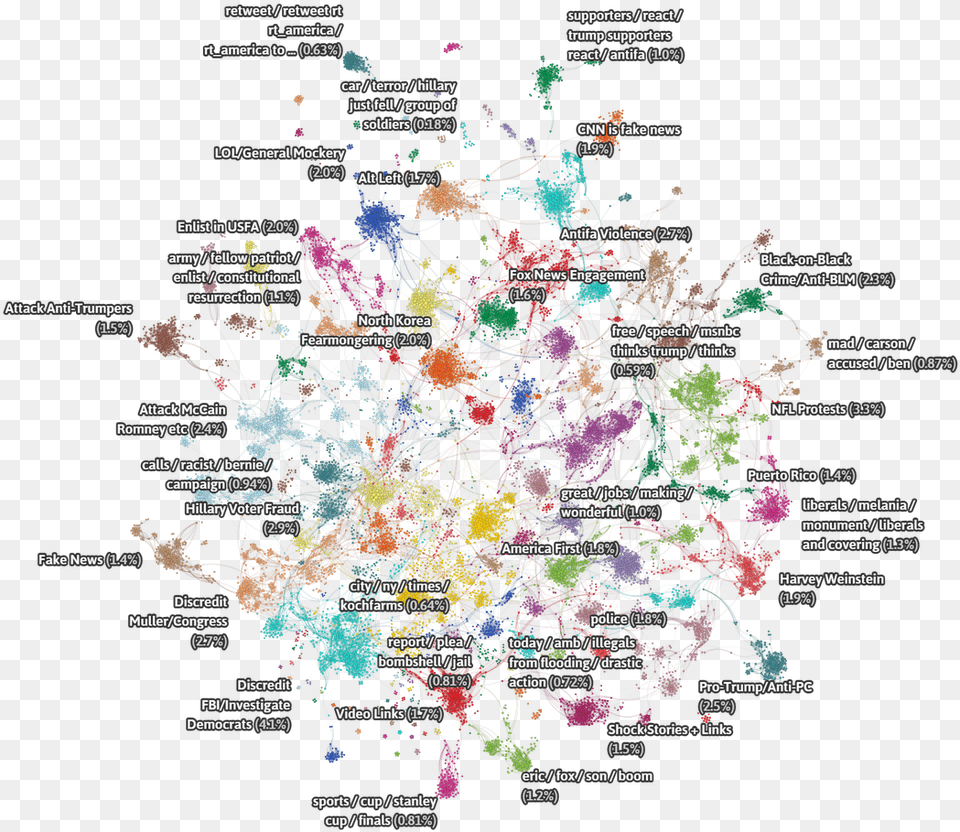 Diagram Russian Troll Tweet Visualizations, Art, Graphics, Pattern, Plant Png