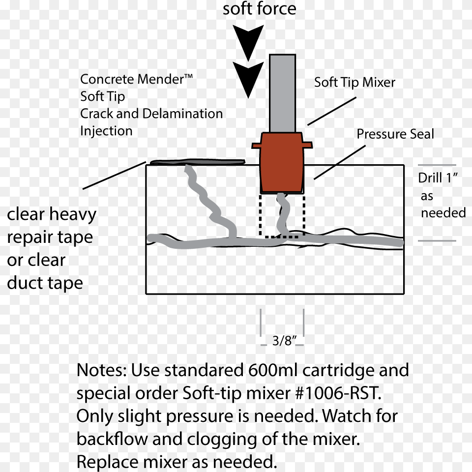 Diagram Showing Concrete Mender Soft Tip Mixer Injection Epoxy Injection Easy Diagram Free Png Download