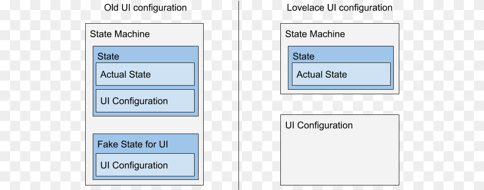 Diagram Showing How States No Longer Contain Ui Configuration Homeassistant Lovelace, Page, Text, Uml Diagram Free Png Download