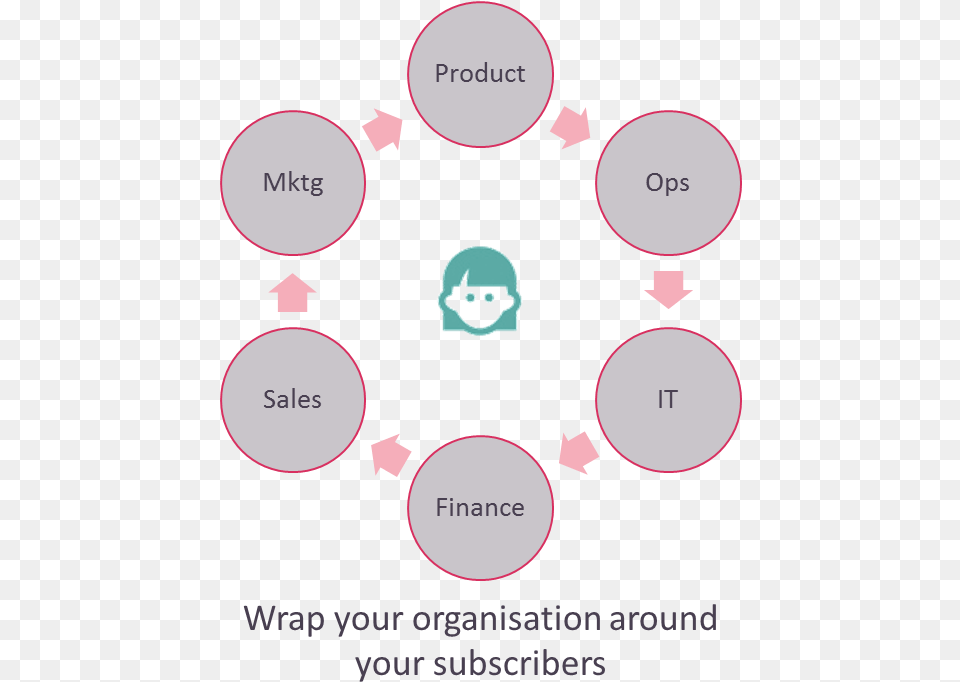 Diagram Showing How To Wrap Your Organisation Around Unit Testing Life Cycle, Disk Png