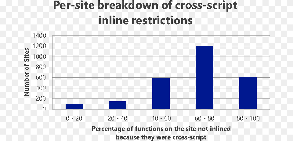 Diagram Showing Per Site Breakdown Of Cross Script Hat Selection, Chart, Bar Chart, Blackboard Png