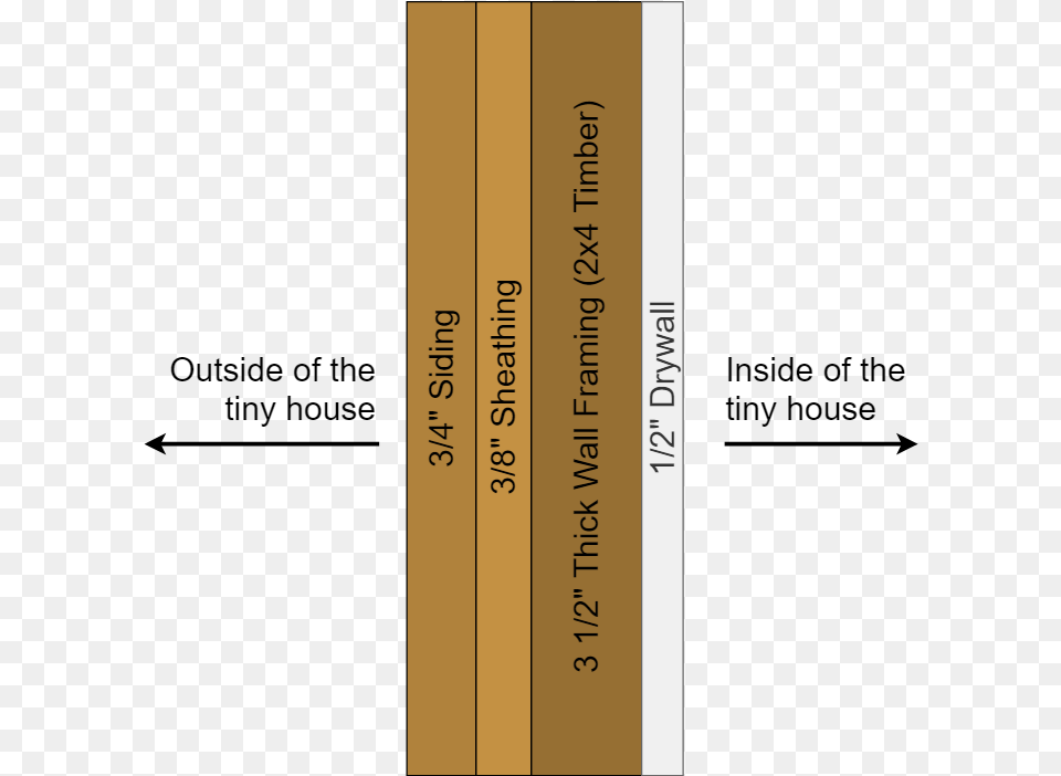 Diagram Showing The Four Main Elements Which Make Up Wood, Book, Publication, Text Free Transparent Png