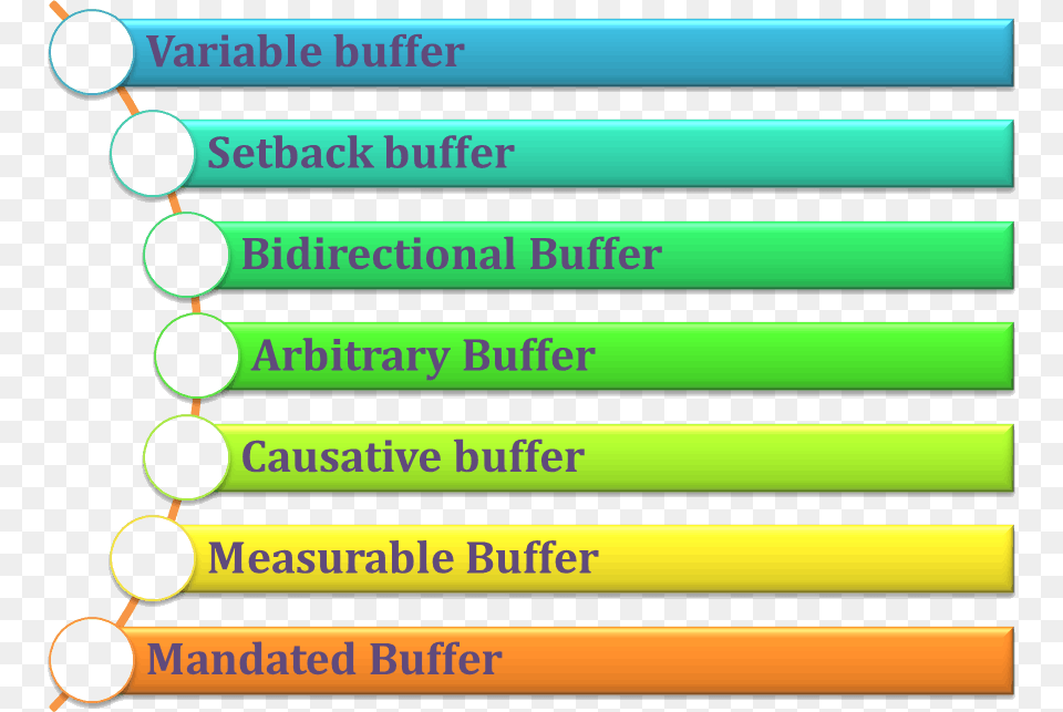 Diagram Shows Different Types Of Buffers Communication, Art, Car, Graphics, Transportation Free Png
