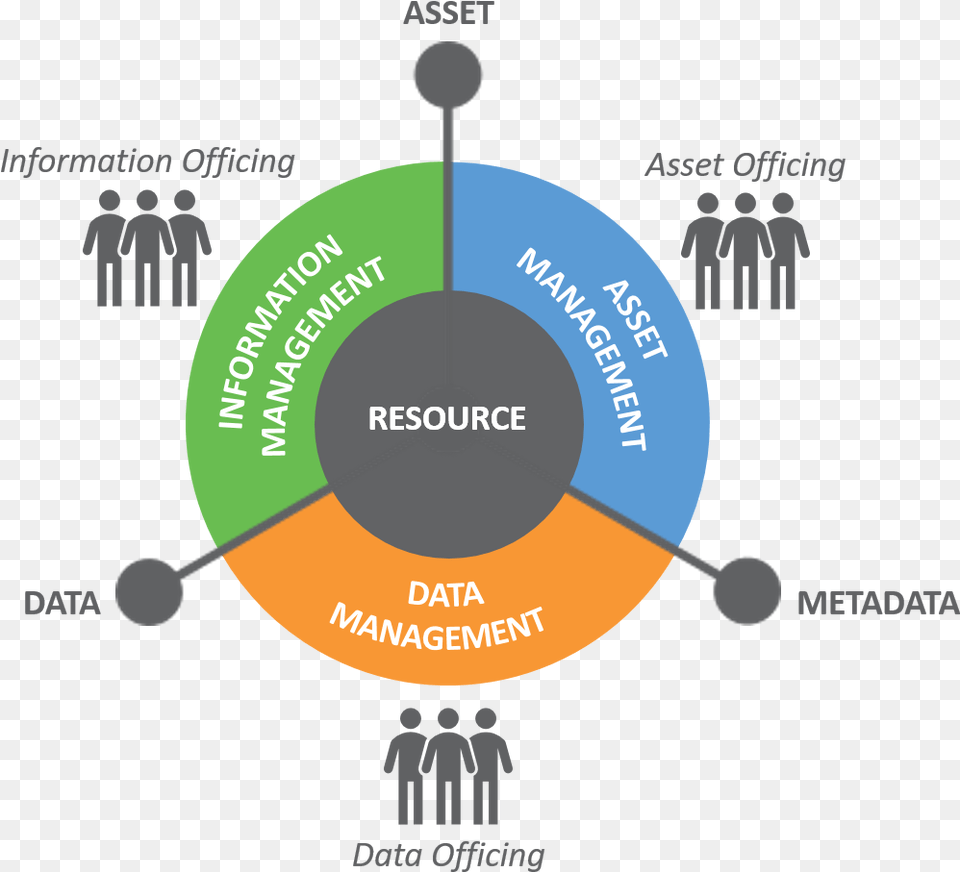 Diagramgraphic Proper Utilisation Of Resources, Disk Free Png Download