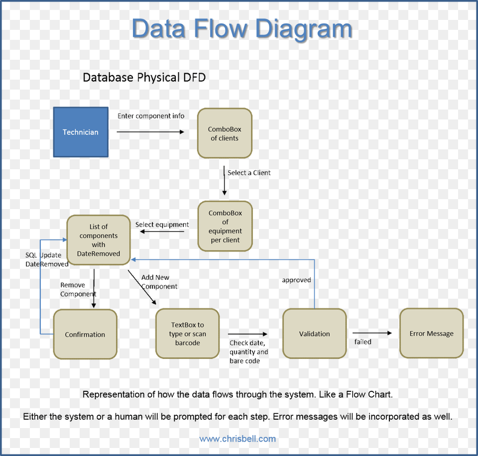Diagrams Data Flow Diagram Oxynoia Se Data Flow Diagrams System Information Flow Diagram, Electronics, Mobile Phone, Phone, Uml Diagram Png Image