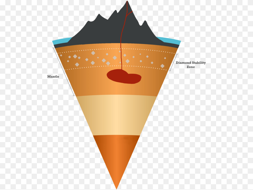 Diamond Formation In Earths Mantle Lithosphere Illustration, Alcohol, Beverage, Cocktail, Cone Free Transparent Png