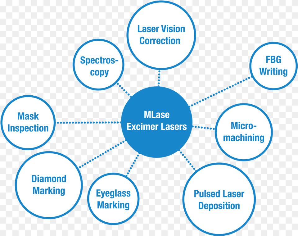 Die Grafik Zeigt Die Anwendungsbereiche Des Mlase Excimer Nicu Team, Diagram, Uml Diagram Png Image