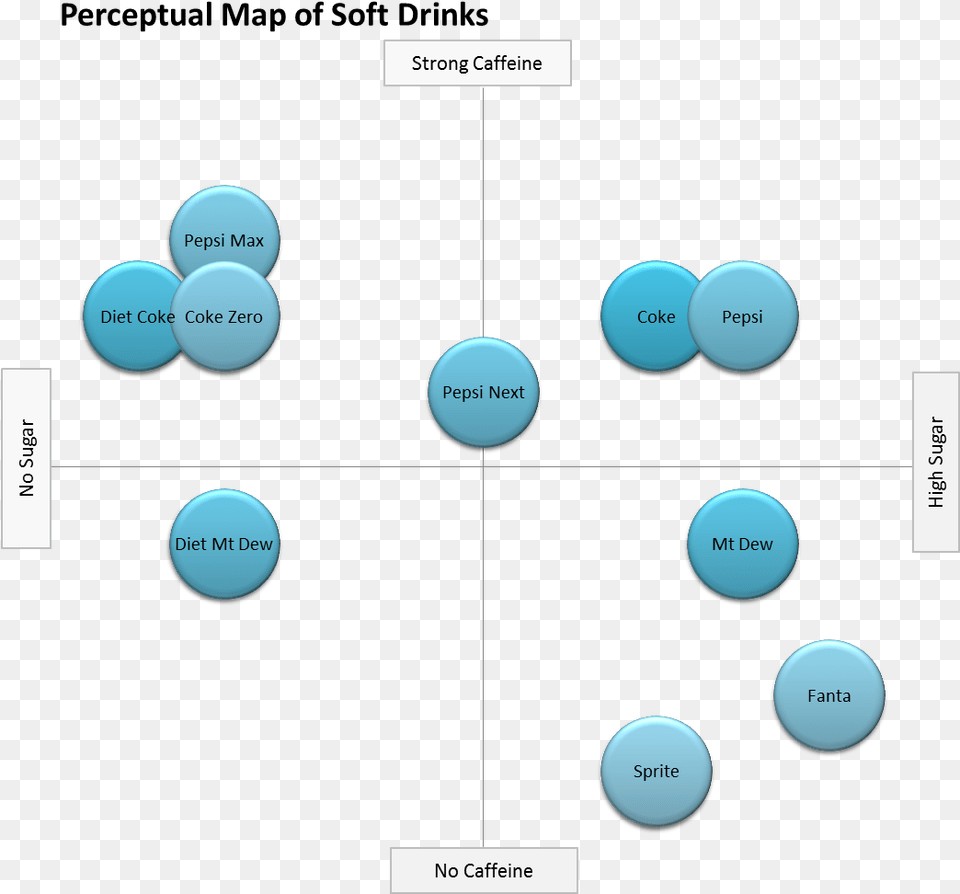 Diet Coke Vs Coca Cola Zero Brand Positioning Perceptual Map Coca Cola, Sphere, Diagram, Uml Diagram Free Png