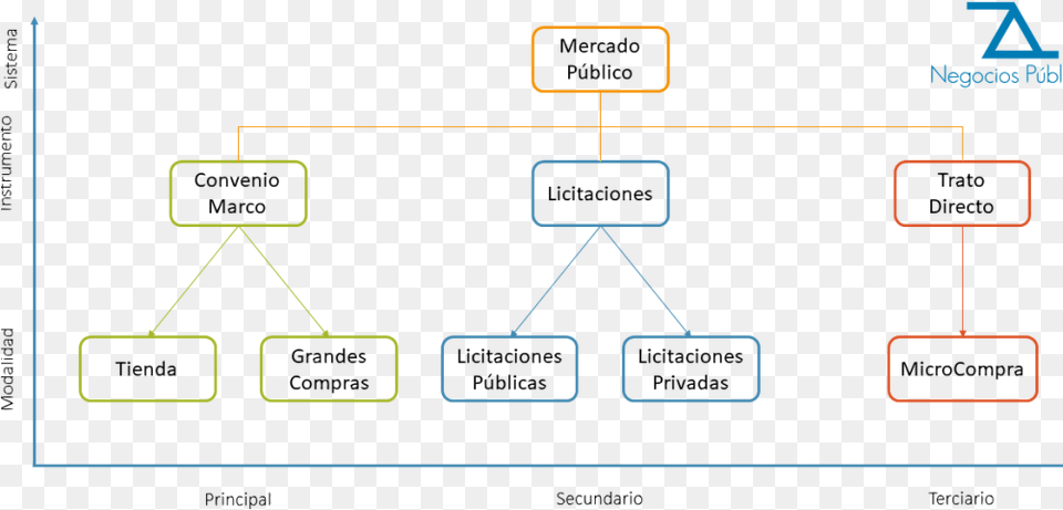 Diferencia Convenio Marco Y Mercado Publico Png