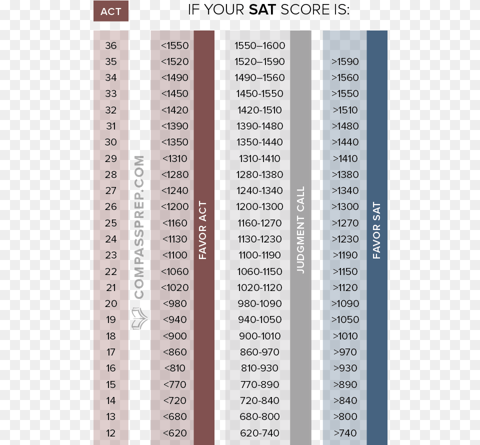 Difference Between Act And Sat Essay Act To Sat Score Conversion 2017, Text Free Png