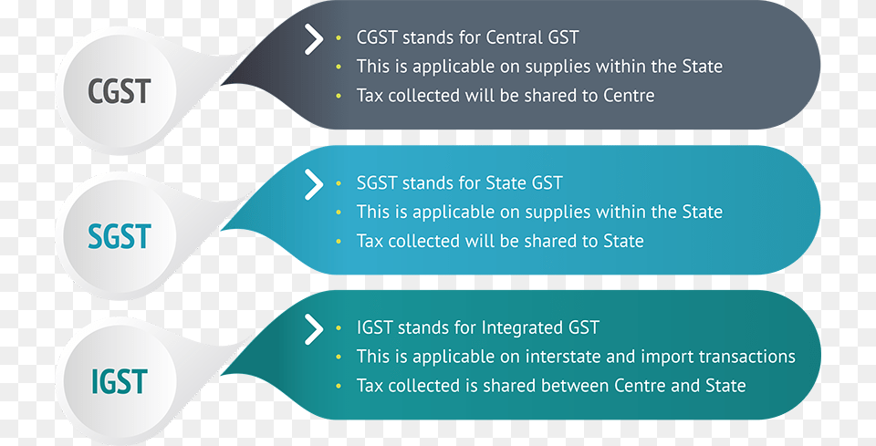 Difference Between Cgst Sgst And Igst, Text Png Image